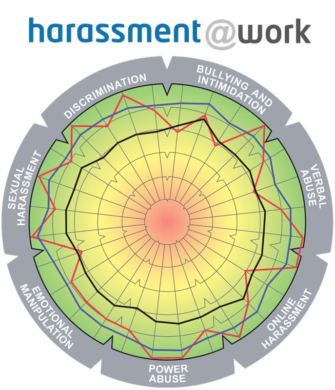 This diagnostic assesses the Integration and Impact of Artificial Intelligence in the workplace, and life.